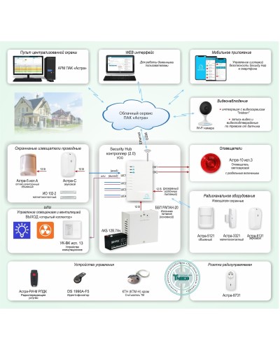 ОПС-067. Объектовая GSM-сигнализация Security Hub для охраны квартир, загородных домов, офисов. ТЕКО в Набережных Челнах